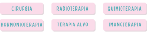 imagem com texto: radioterapia, quimioterapia, cirurgia, hormonioterapia, terapia alvo e cirurgia