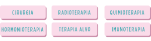 imagem com texto: radioterapia, quimioterapia, cirurgia, hormonioterapia, terapia alvo e cirurgia