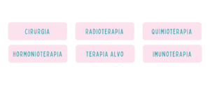 imagem com texto: radioterapia, quimioterapia, cirurgia, hormonioterapia, terapia alvo e cirurgia