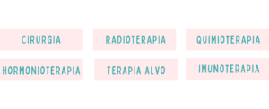 imagem com texto: radioterapia, quimioterapia, cirurgia, hormonioterapia, terapia alvo e cirurgia