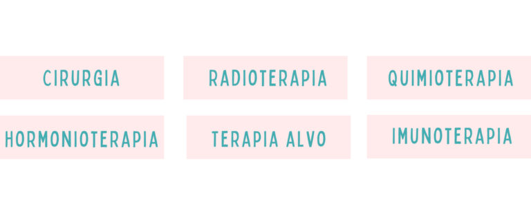 imagem com texto: radioterapia, quimioterapia, cirurgia, hormonioterapia, terapia alvo e cirurgia