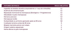 Infográfico apresenta os fatores de risco do câncer de mama