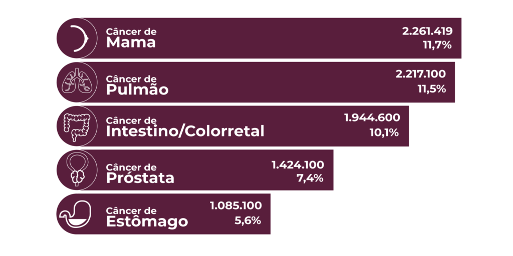 Infográfico apresenta incidência de câncer