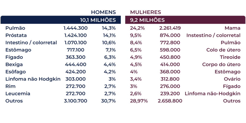 Infográfico apresenta incidência do câncer em homens e mulheres