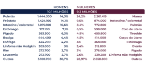 Infográfico apresenta incidência do câncer em homens e mulheres
