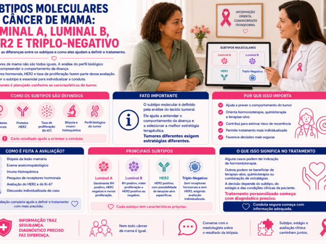 Subtipos Moleculares do Câncer de Mama: Luminal A, Luminal B, HER2 e Triplo-Negativo