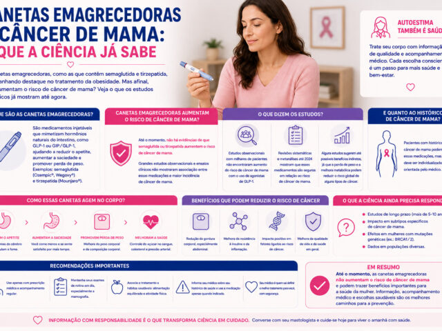 Canetas Emagrecedoras e Câncer de Mama: O Que a Ciência Já Sabe